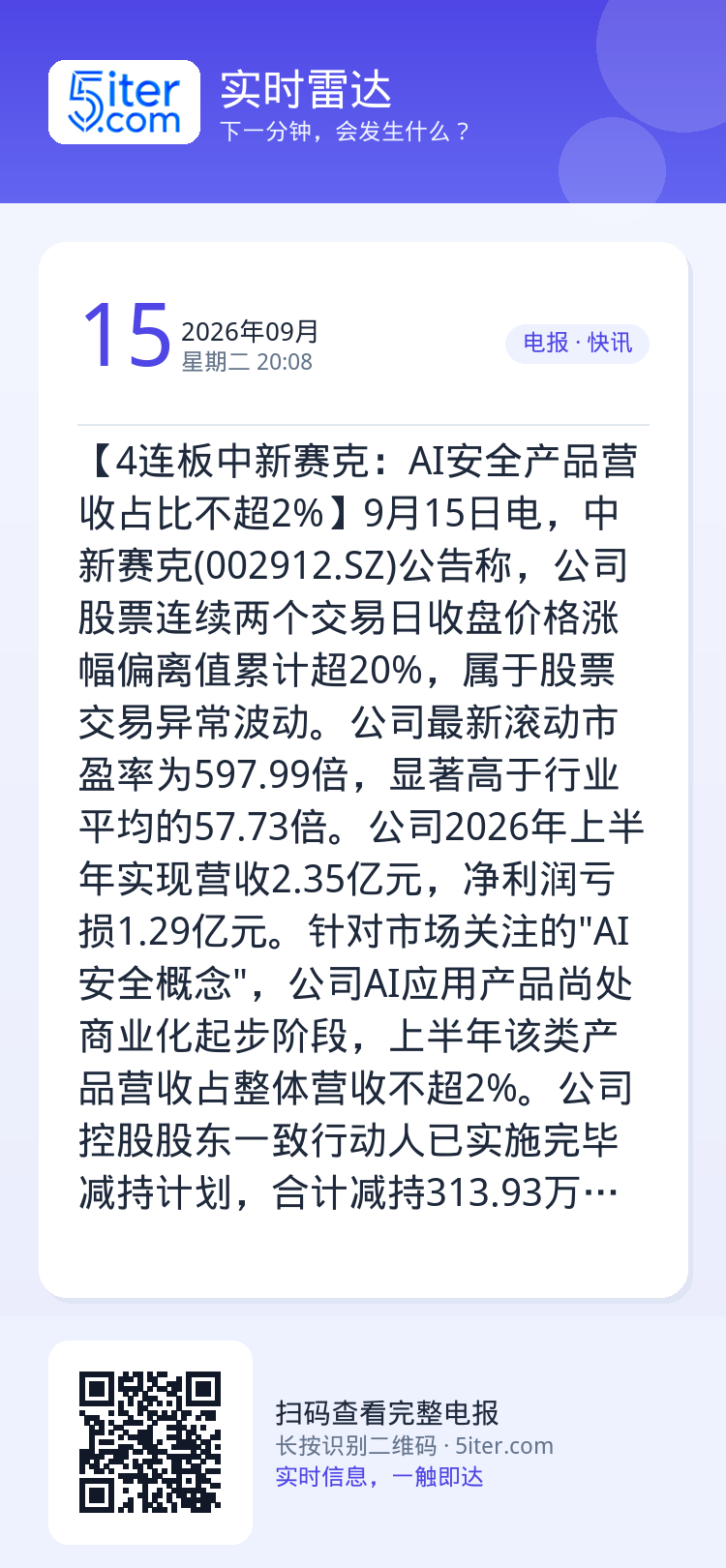 【4连板中新赛克：AI安全产品营收占比不超2%】9月15日电，中新赛克(002912.SZ)公告称，公司股票连续两个交易