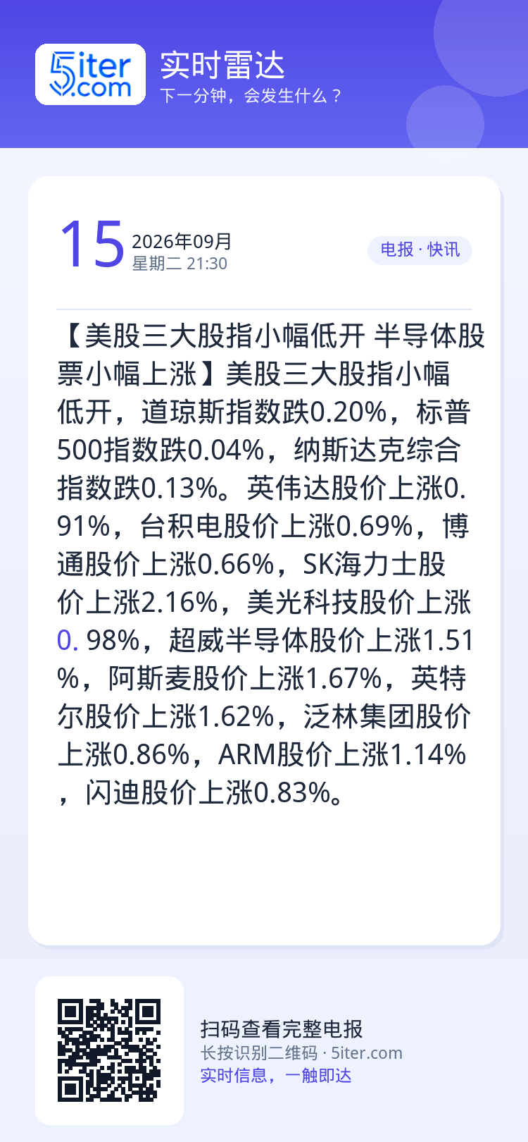 【美股三大股指小幅低开 半导体股票小幅上涨】美股三大股指小幅低开，道琼斯指数跌0.20%，标普500指数跌0.04%，纳
