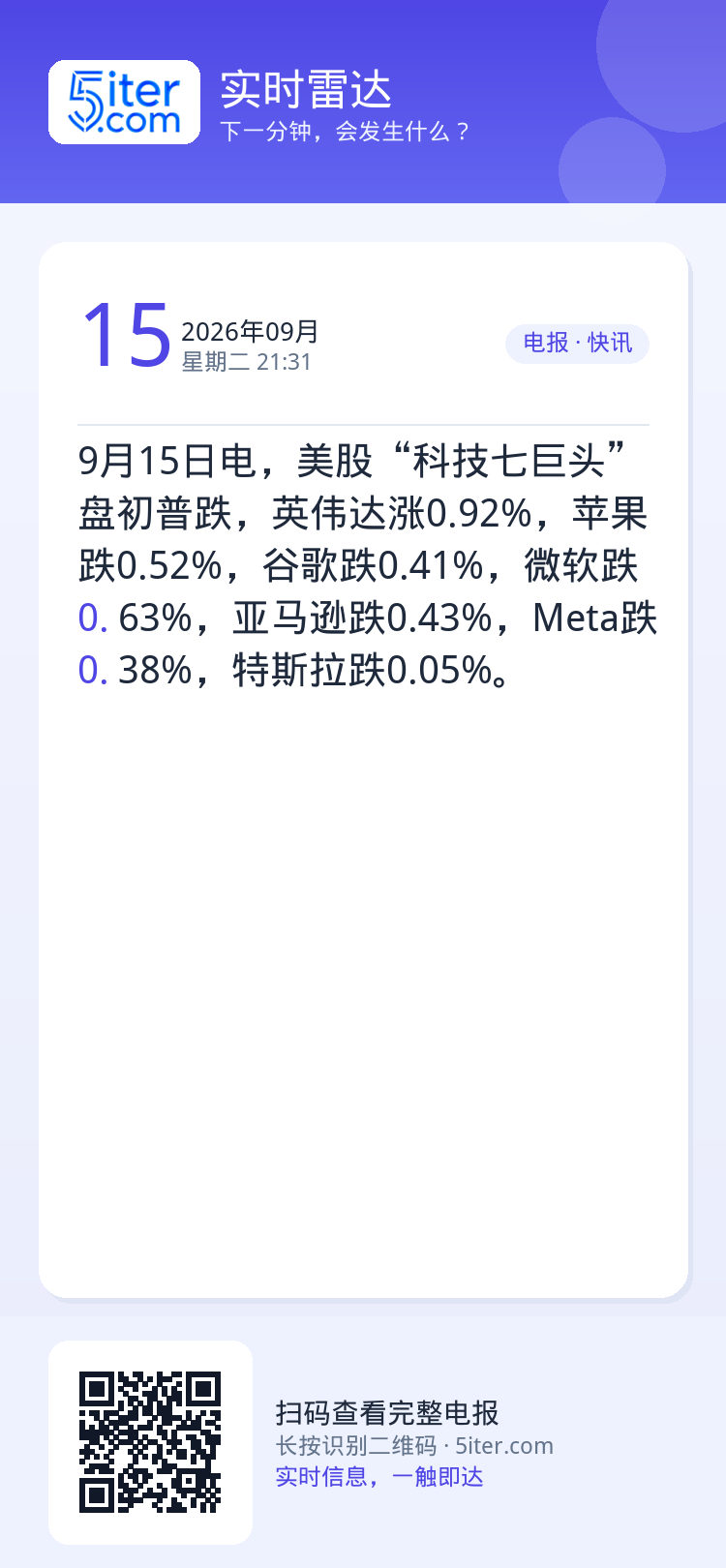 9月15日电，美股“科技七巨头”盘初普跌，英伟达涨0.92%，苹果跌0.52%，谷歌跌0.41%，微软跌0.63%，亚马