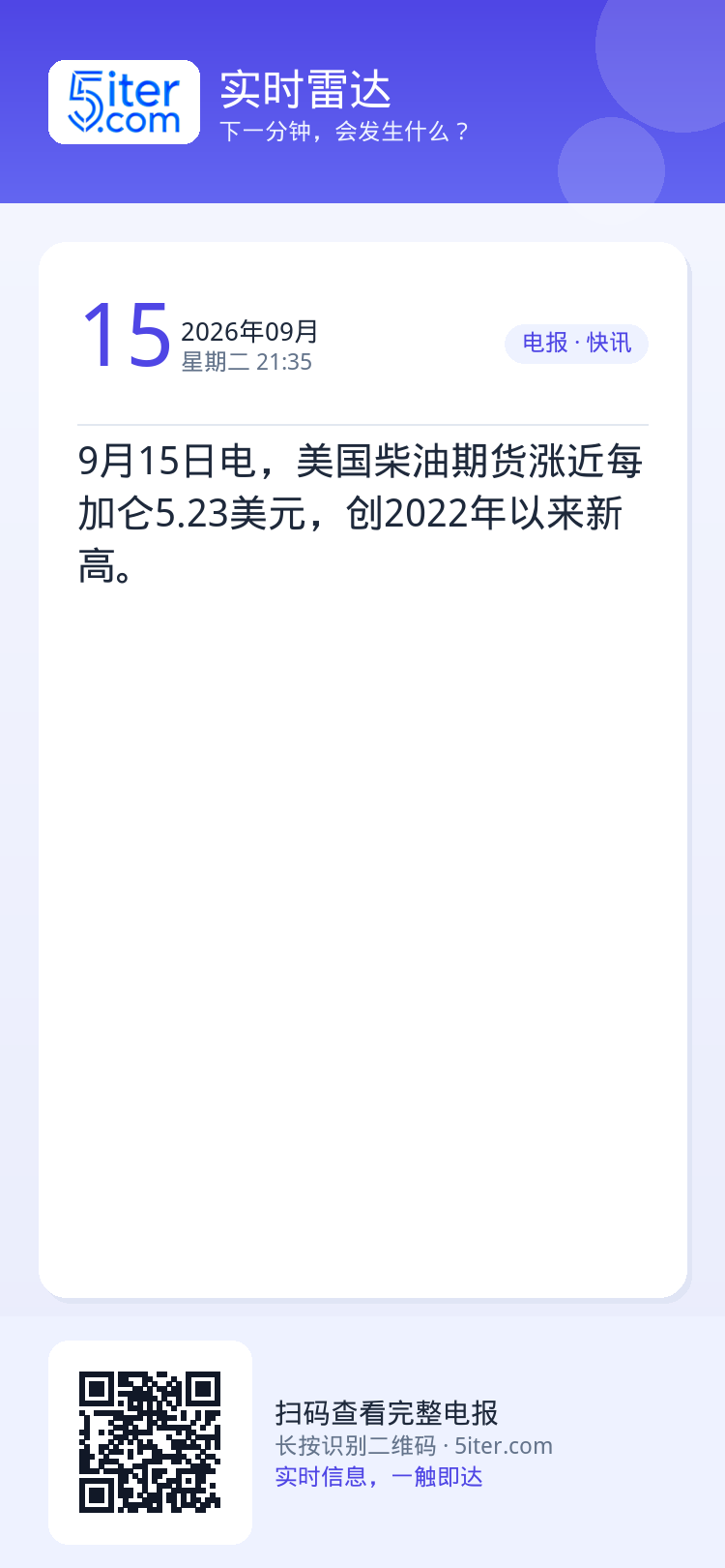 9月15日电，美国柴油期货涨近每加仑5.23美元，创2022年以来新高。