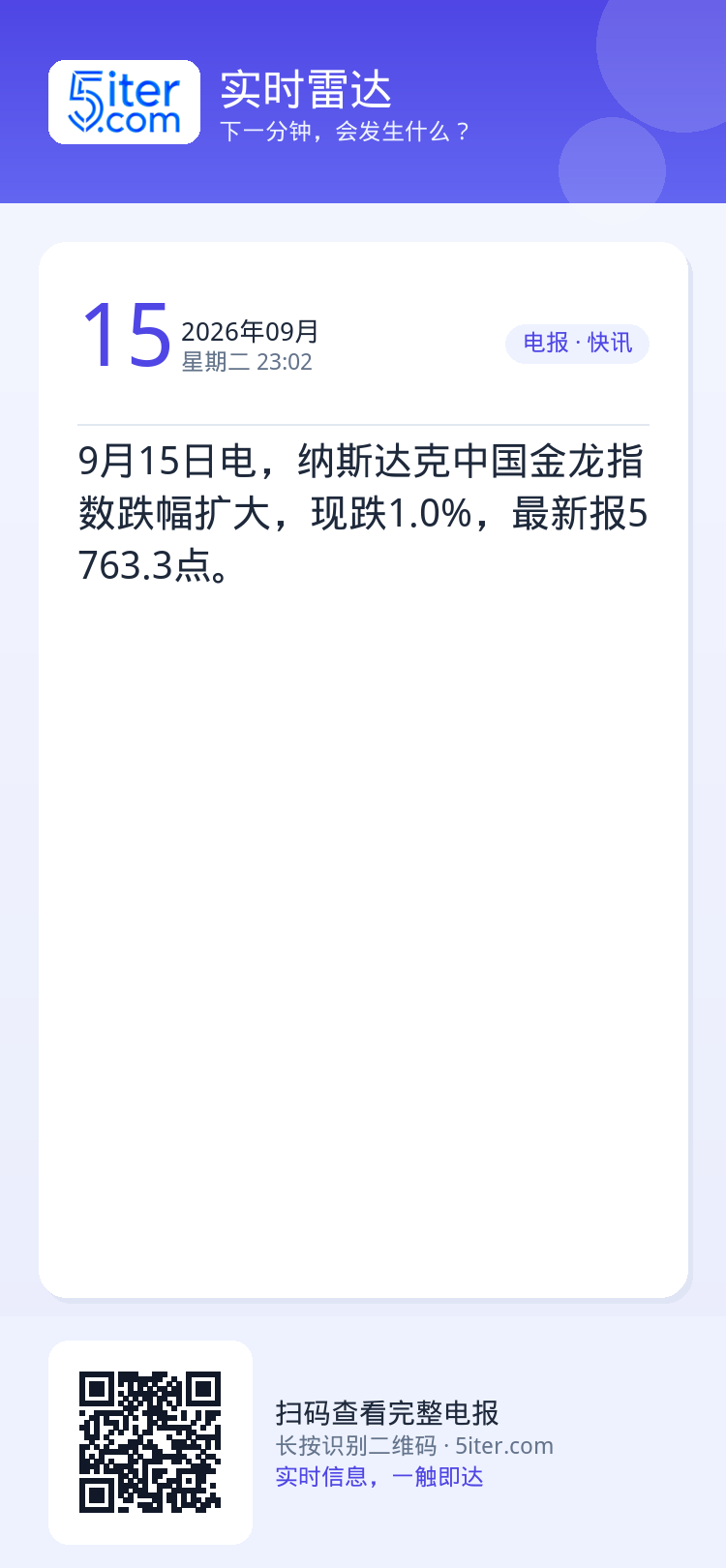 9月15日电，纳斯达克中国金龙指数跌幅扩大，现跌1.0%，最新报5763.3点。
