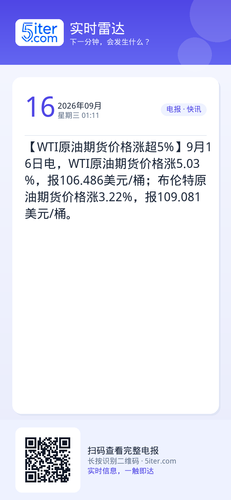 【WTI原油期货价格涨超5%】9月16日电，WTI原油期货价格涨5.03%，报106.486美元/桶；布伦特原油期货价格