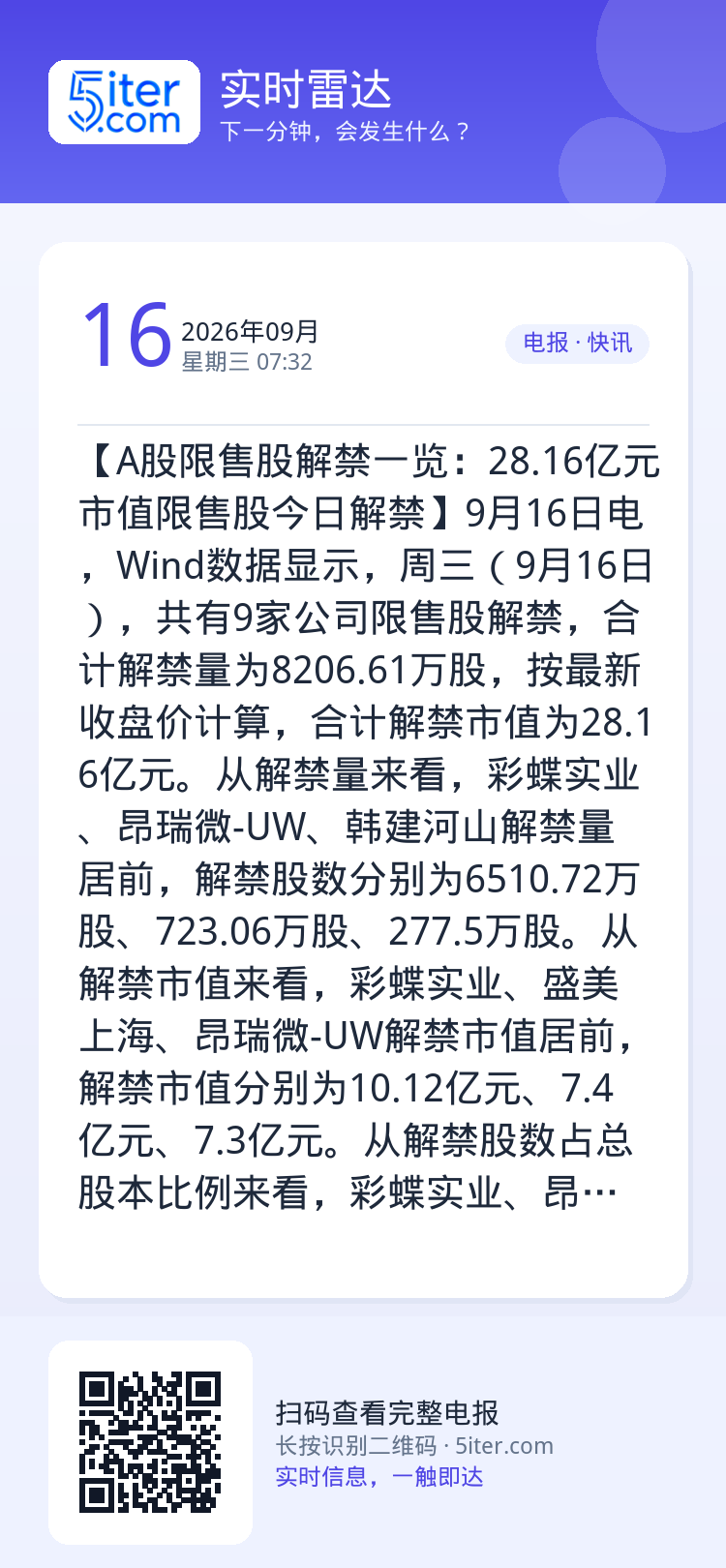 【A股限售股解禁一览：28.16亿元市值限售股今日解禁】9月16日电，Wind数据显示，周三（9月16日），共有9家公司