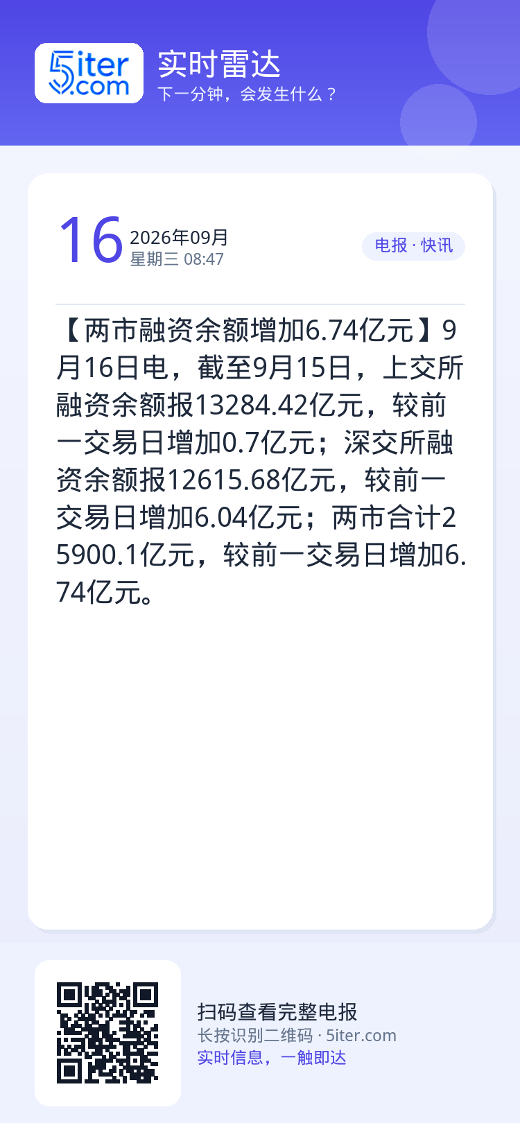 【两市融资余额增加6.74亿元】9月16日电，截至9月15日，上交所融资余额报13284.42亿元，较前一交易日增加0.