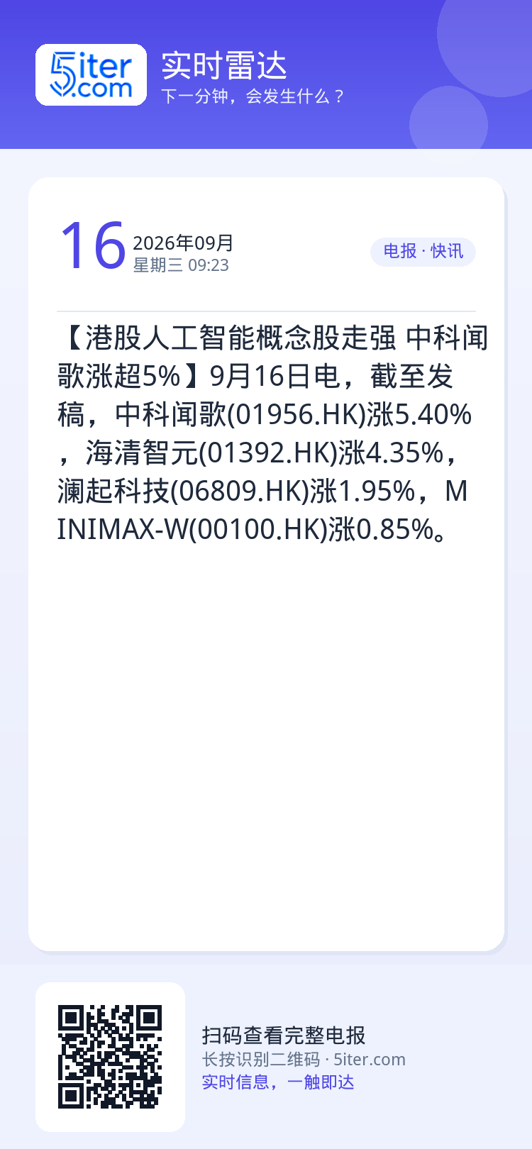 【港股人工智能概念股走强 中科闻歌涨超5%】9月16日电，截至发稿，中科闻歌(01956.HK)涨5.40%，海清智元(