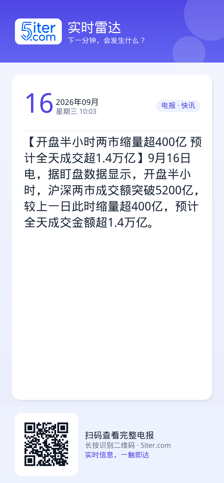 【开盘半小时两市缩量超400亿 预计全天成交超1.4万亿】9月16日电，据盯盘数据显示，开盘半小时，沪深两市成交额突破5
