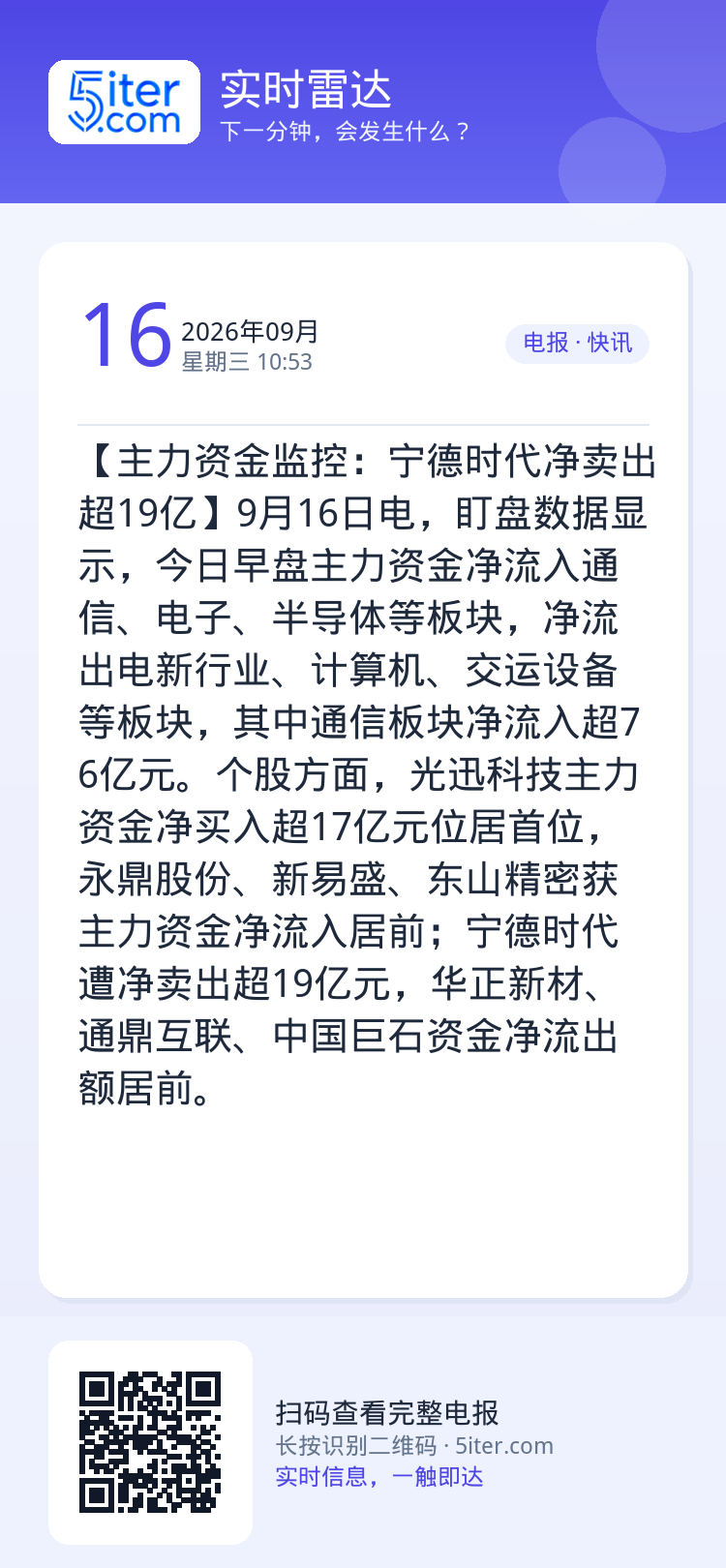 【主力资金监控：宁德时代净卖出超19亿】9月16日电，盯盘数据显示，今日早盘主力资金净流入通信、电子、半导体等板块，净流