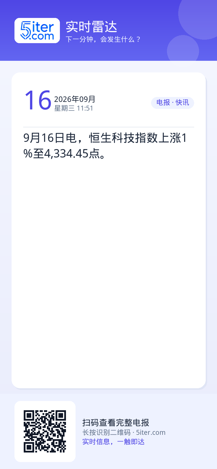 9月16日电，恒生科技指数上涨1%至4,334.45点。