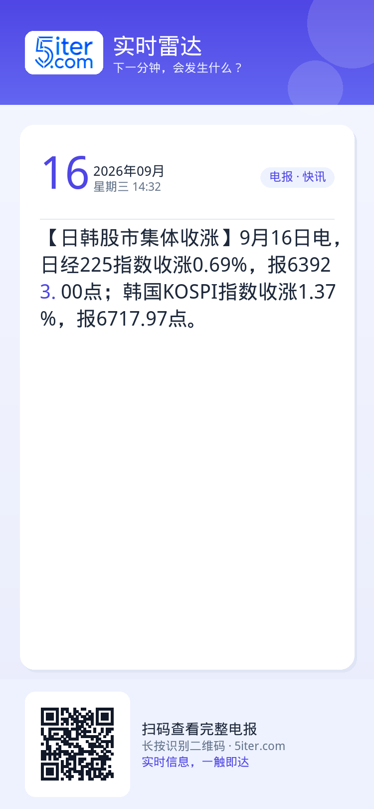 【日韩股市集体收涨】9月16日电，日经225指数收涨0.69%，报63923.00点；韩国KOSPI指数收涨1.37%，