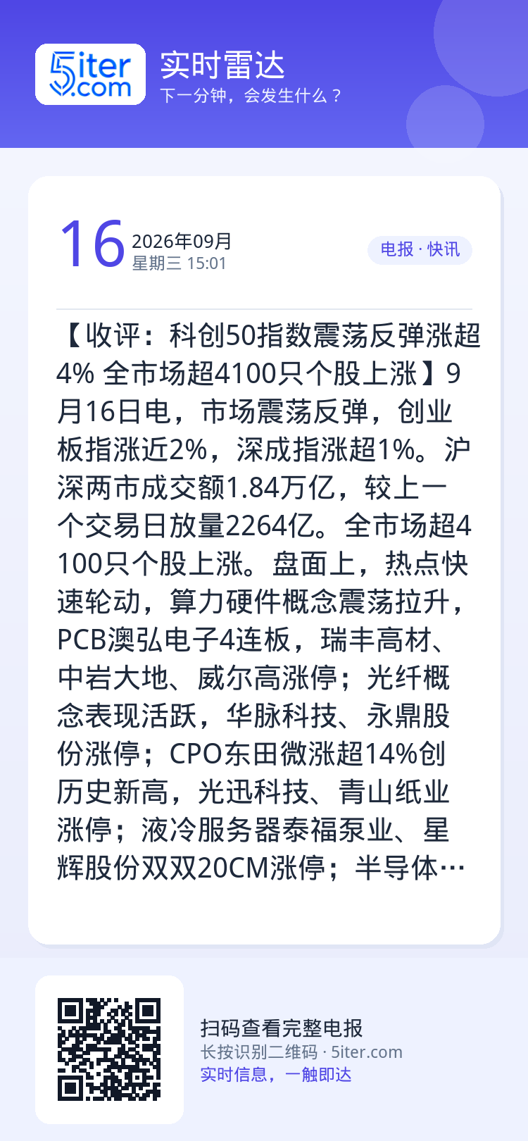 【收评：科创50指数震荡反弹涨超4% 全市场超4100只个股上涨】9月16日电，市场震荡反弹，创业板指涨近2%，深成指涨