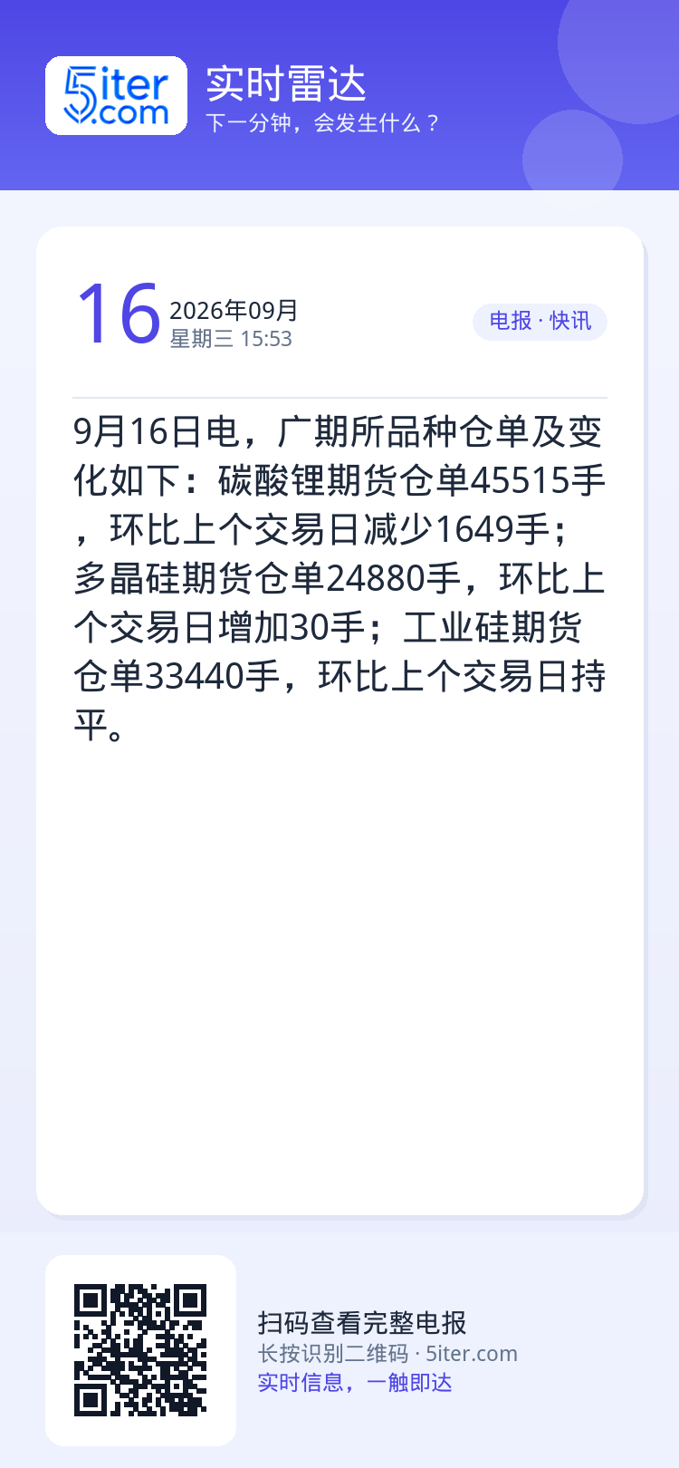 9月16日电，广期所品种仓单及变化如下：碳酸锂期货仓单45515手，环比上个交易日减少1649手；多晶硅期货仓单2488