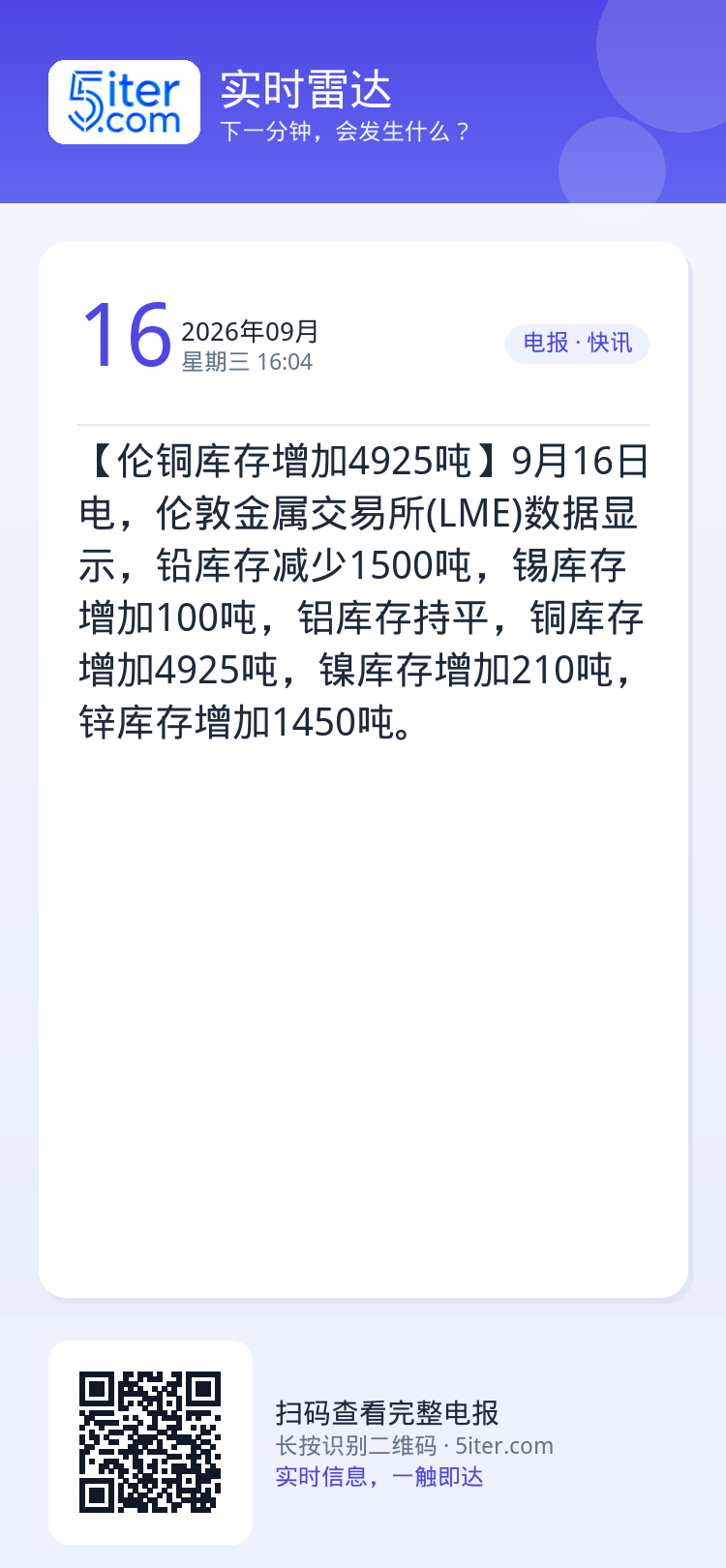【伦铜库存增加4925吨】9月16日电，伦敦金属交易所(LME)数据显示，铅库存减少1500吨，锡库存增加100吨，铝库