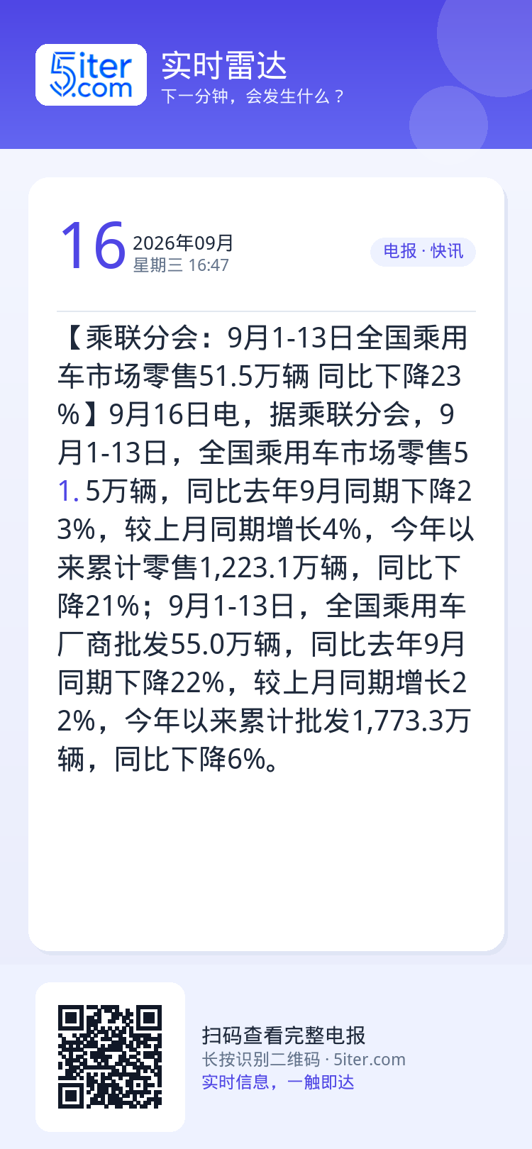 【乘联分会：9月1-13日全国乘用车市场零售51.5万辆 同比下降23%】9月16日电，据乘联分会，9月1-13日，全国