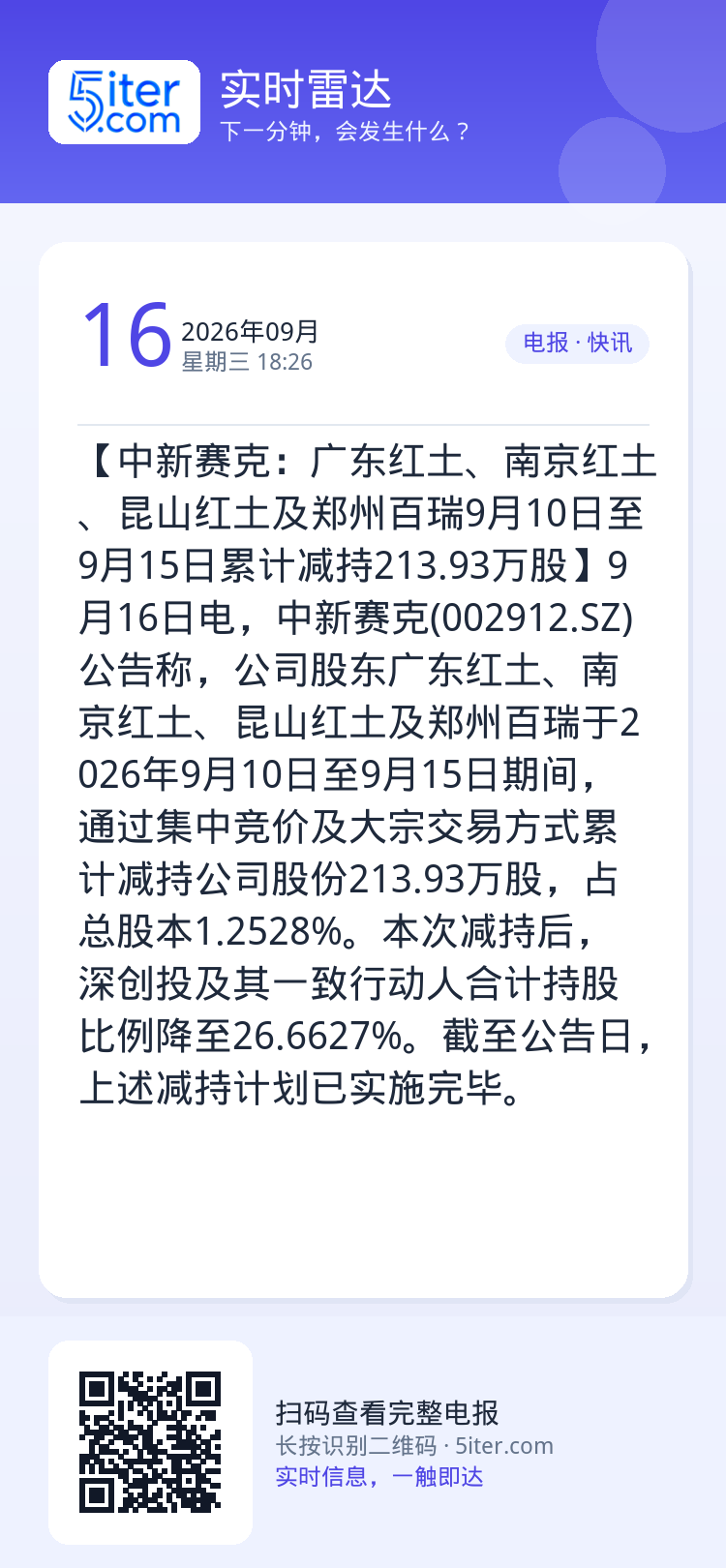【中新赛克：广东红土、南京红土、昆山红土及郑州百瑞9月10日至9月15日累计减持213.93万股】9月16日电，中新赛克