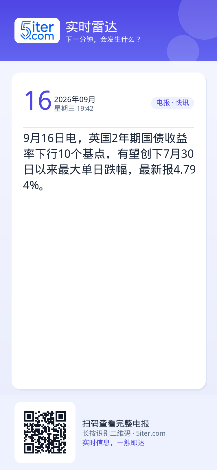 9月16日电，英国2年期国债收益率下行10个基点，有望创下7月30日以来最大单日跌幅，最新报4.794%。