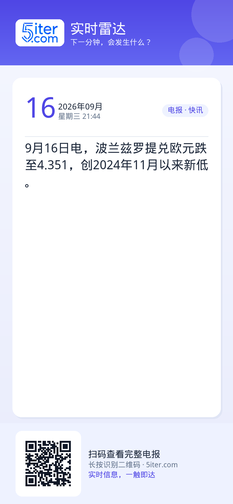 9月16日电，波兰兹罗提兑欧元跌至4.351，创2024年11月以来新低。