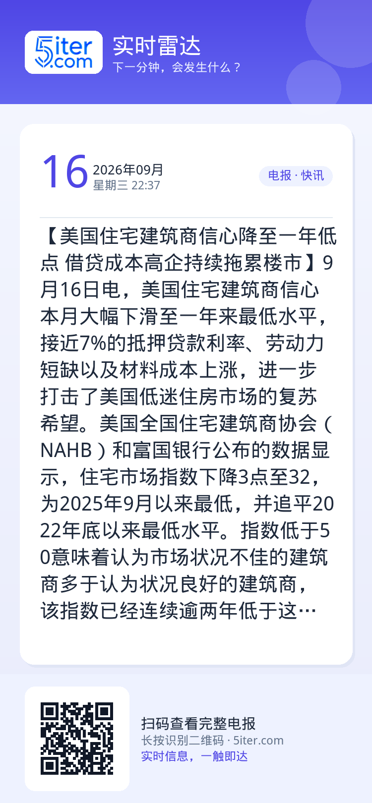 【美国住宅建筑商信心降至一年低点 借贷成本高企持续拖累楼市】9月16日电，美国住宅建筑商信心本月大幅下滑至一年来最低水平