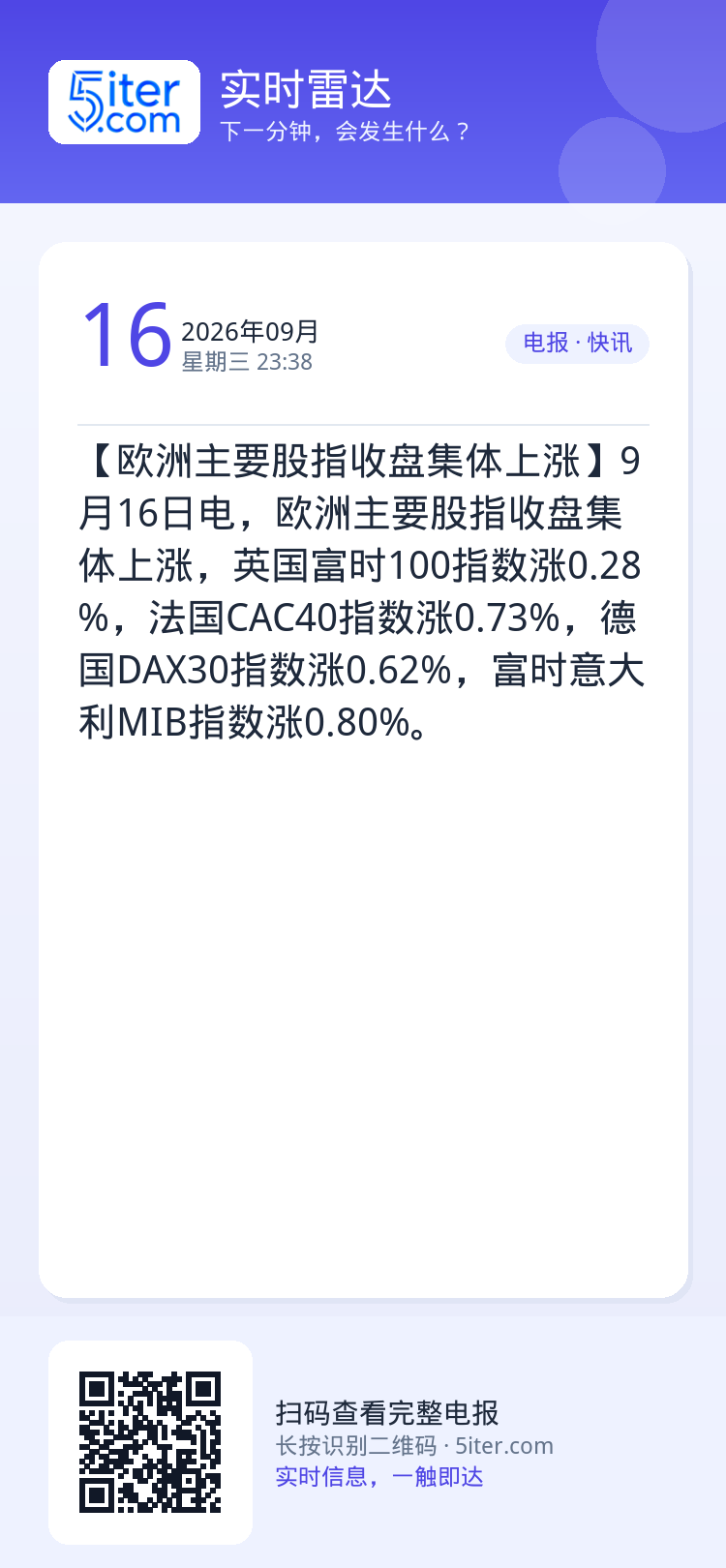 【欧洲主要股指收盘集体上涨】9月16日电，欧洲主要股指收盘集体上涨，英国富时100指数涨0.28%，法国CAC40指数涨