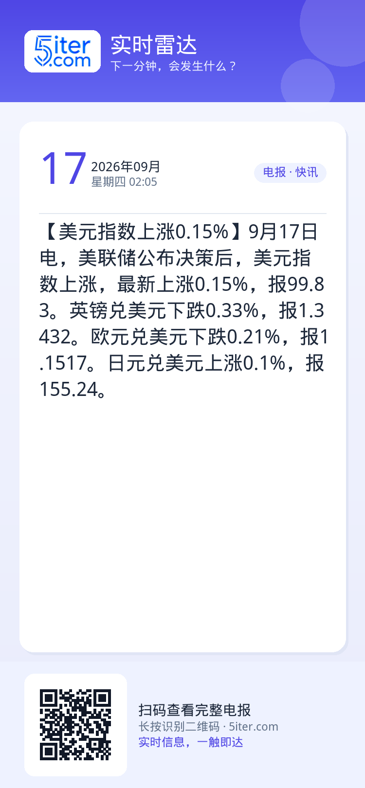 【美元指数上涨0.15%】9月17日电，美联储公布决策后，美元指数上涨，最新上涨0.15%，报99.83。英镑兑美元下跌