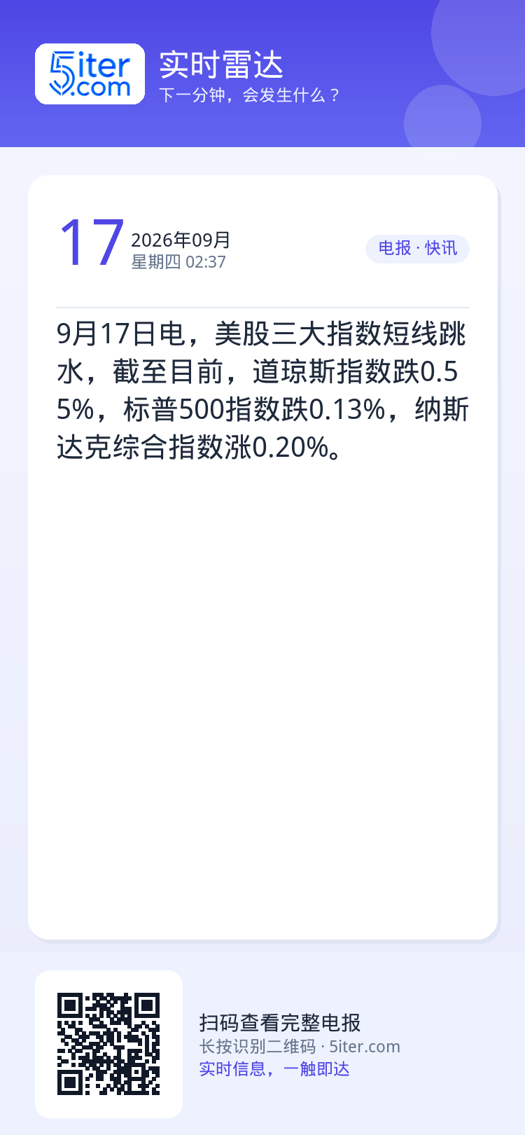 9月17日电，美股三大指数短线跳水，截至目前，道琼斯指数跌0.55%，标普500指数跌0.13%，纳斯达克综合指数涨0.