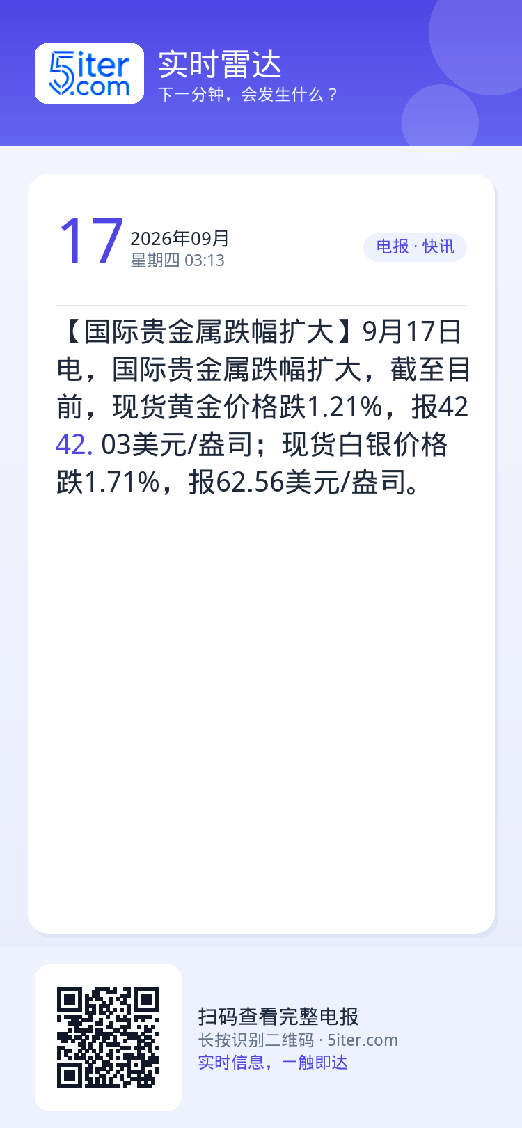【国际贵金属跌幅扩大】9月17日电，国际贵金属跌幅扩大，截至目前，现货黄金价格跌1.21%，报4242.03美元/盎司；