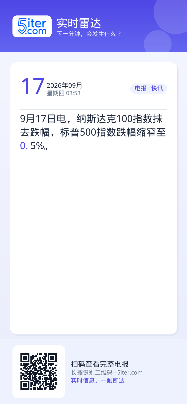 9月17日电，纳斯达克100指数抹去跌幅，标普500指数跌幅缩窄至0.5%。