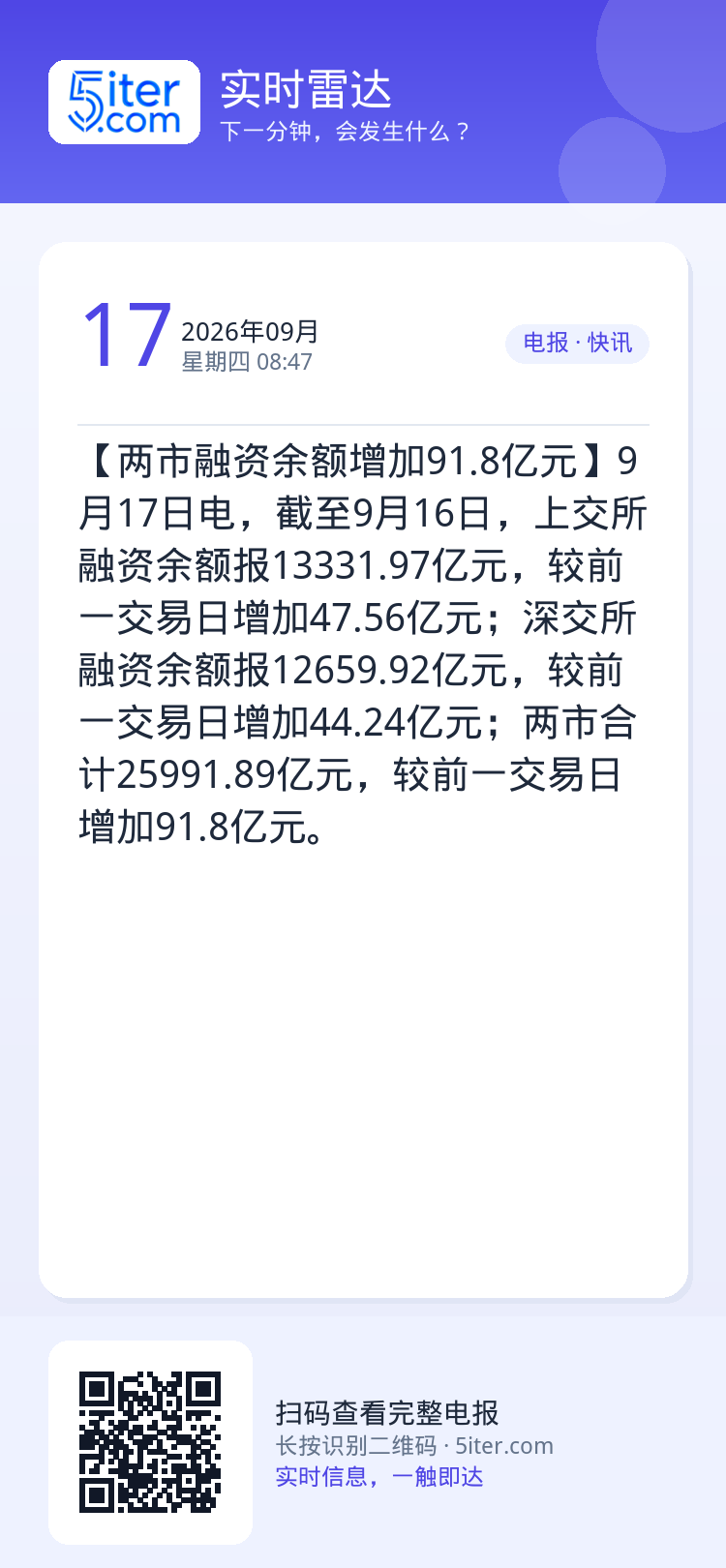 【两市融资余额增加91.8亿元】9月17日电，截至9月16日，上交所融资余额报13331.97亿元，较前一交易日增加47