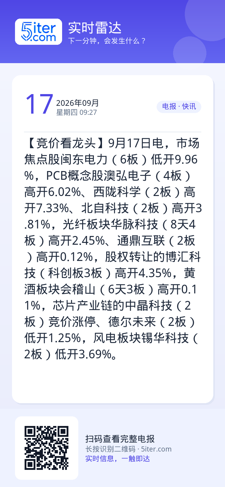 【竞价看龙头】9月17日电，市场焦点股闽东电力（6板）低开9.96%，PCB概念股澳弘电子（4板）高开6.02%、西陇科