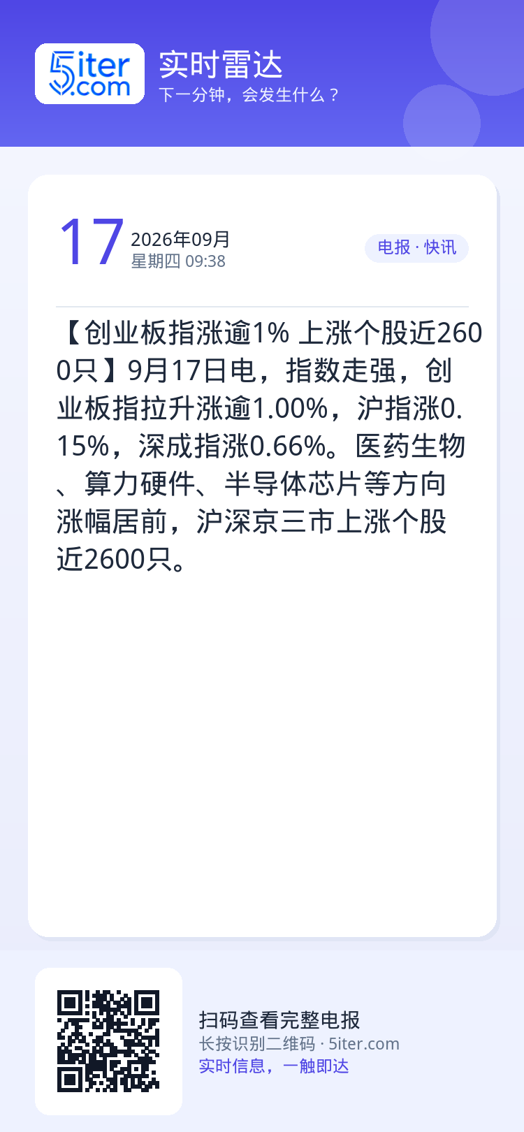 【创业板指涨逾1% 上涨个股近2600只】9月17日电，指数走强，创业板指拉升涨逾1.00%，沪指涨0.15%，深成指涨