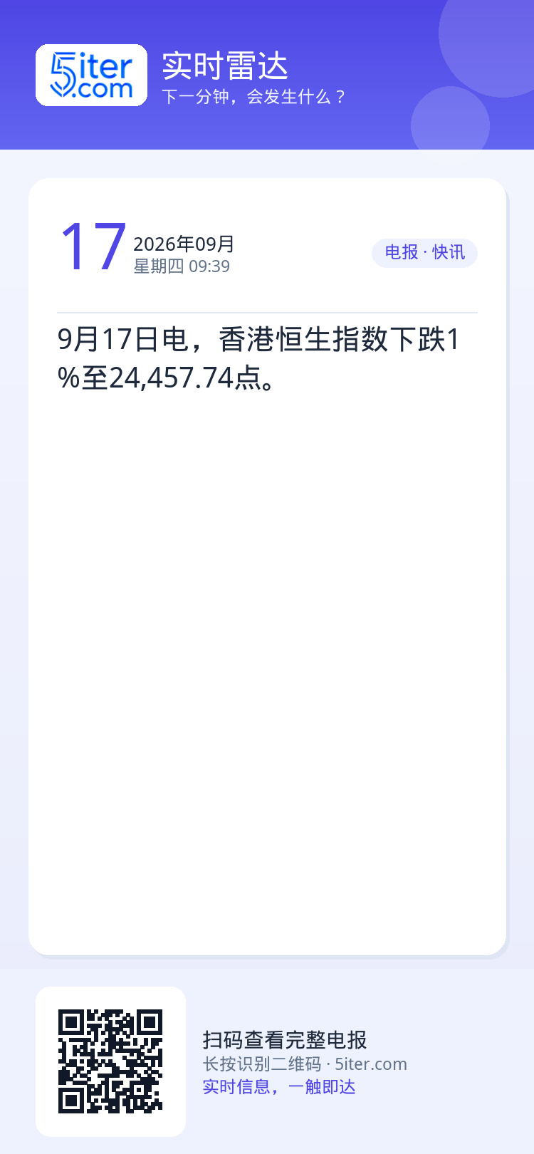 9月17日电，香港恒生指数下跌1%至24,457.74点。