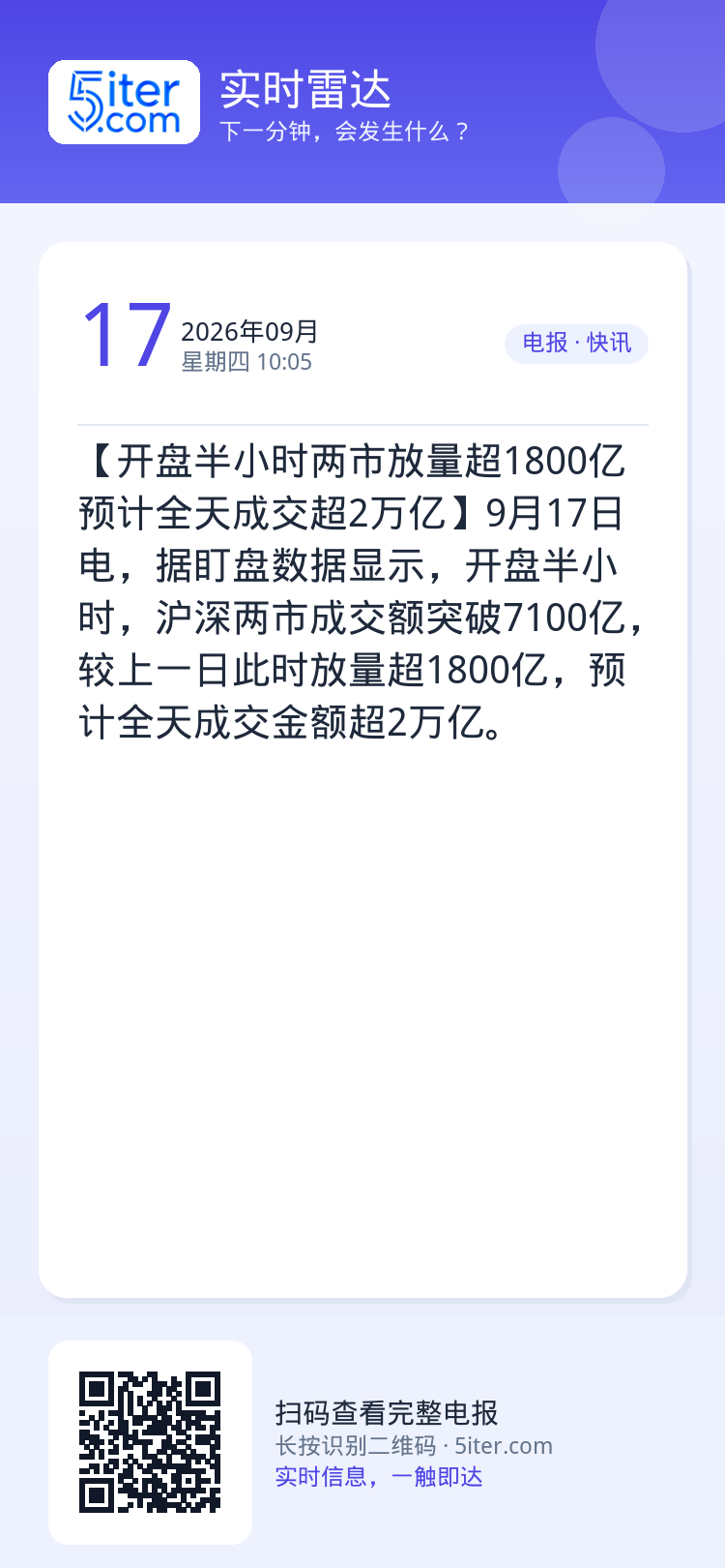 【开盘半小时两市放量超1800亿 预计全天成交超2万亿】9月17日电，据盯盘数据显示，开盘半小时，沪深两市成交额突破71